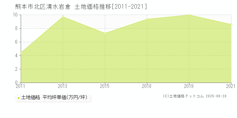 熊本市北区清水岩倉の土地価格推移グラフ 