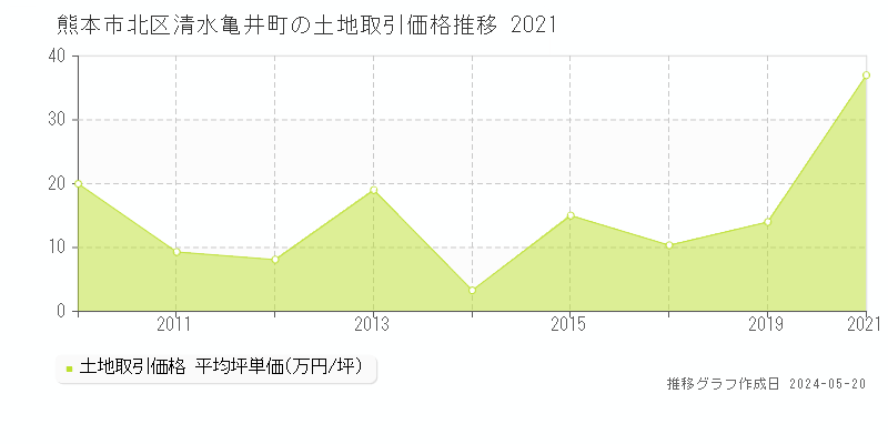 熊本市北区清水亀井町の土地価格推移グラフ 
