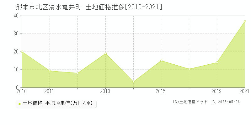 清水亀井町(熊本市北区)の土地価格推移グラフ(坪単価)[2010-2021年]