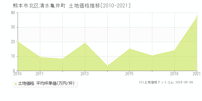 熊本市北区清水亀井町の土地価格推移グラフ 