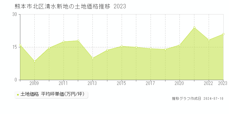 熊本市北区清水新地の土地取引事例推移グラフ 