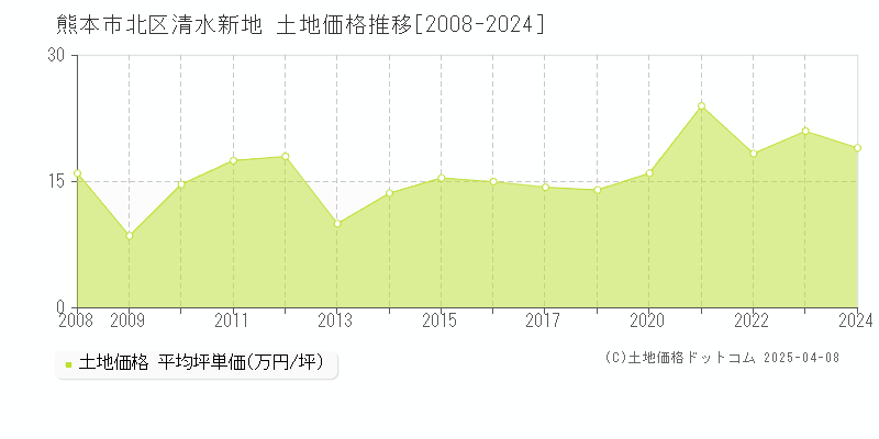 熊本市北区清水新地の土地価格推移グラフ 