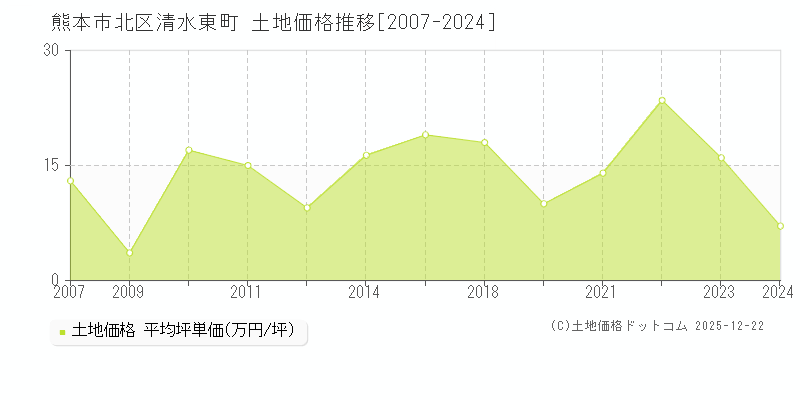 清水東町(熊本市北区)の土地価格推移グラフ(坪単価)[2007-2024年]
