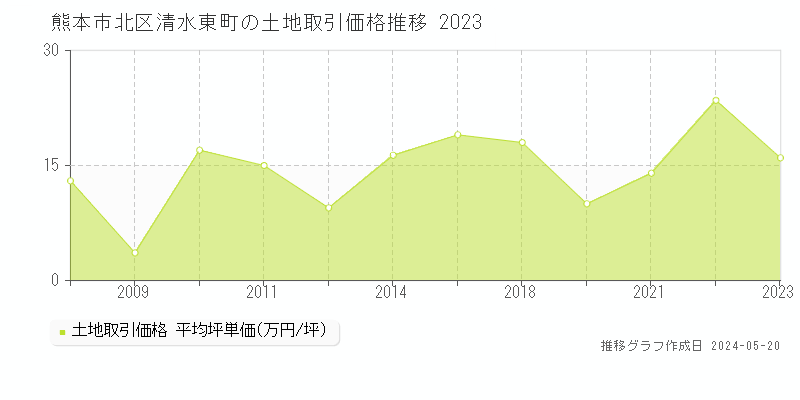 熊本市北区清水東町の土地価格推移グラフ 