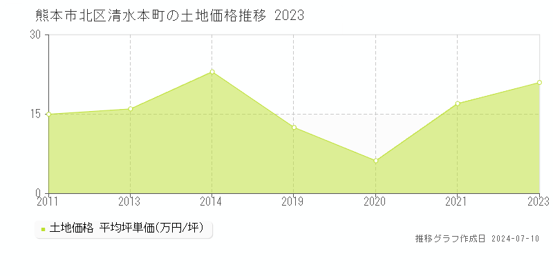 熊本市北区清水本町の土地価格推移グラフ 