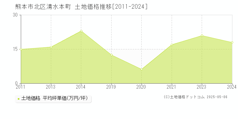 清水本町(熊本市北区)の土地価格推移グラフ(坪単価)[2011-2024年]