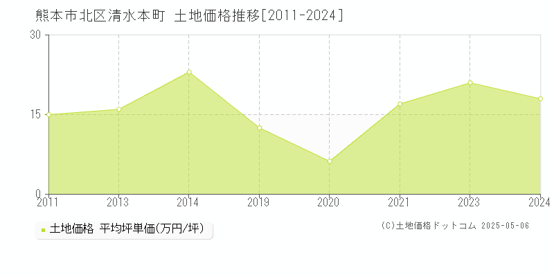 熊本市北区清水本町の土地価格推移グラフ 