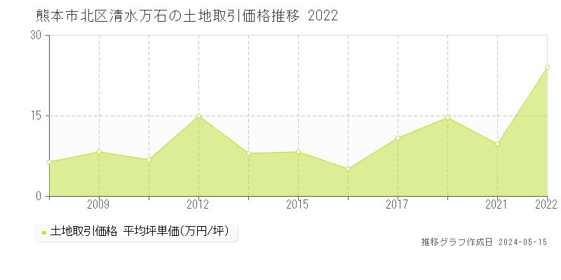 熊本市北区清水万石の土地価格推移グラフ 