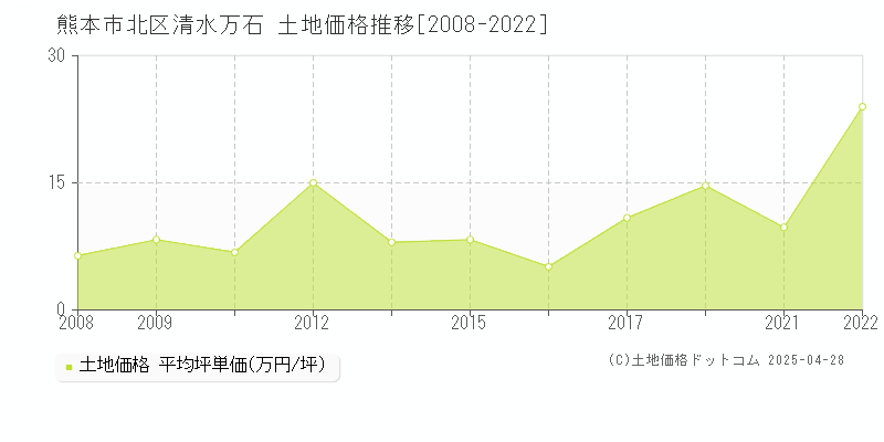 熊本市北区清水万石の土地価格推移グラフ 