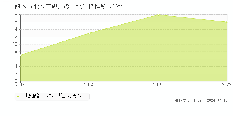 熊本市北区下硯川の土地価格推移グラフ 