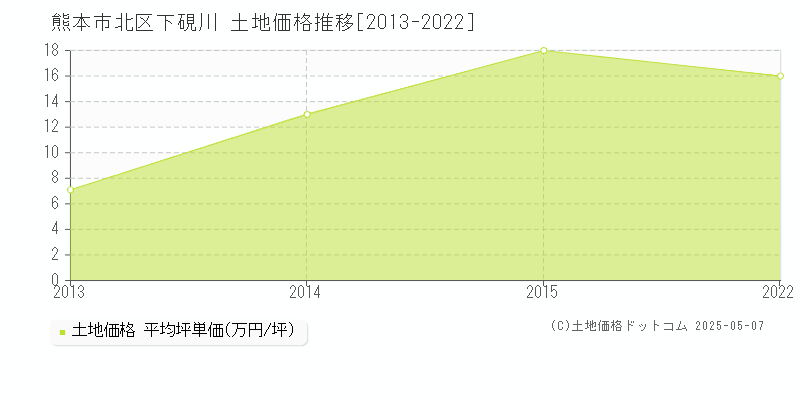 下硯川(熊本市北区)の土地価格推移グラフ(坪単価)[2013-2022年]