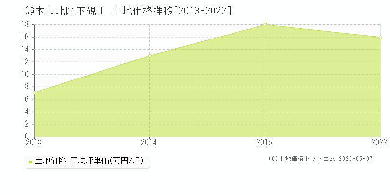 熊本市北区下硯川の土地価格推移グラフ 