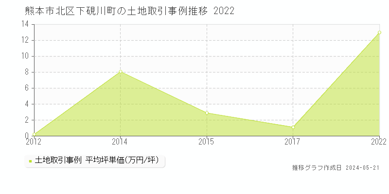 熊本市北区下硯川町の土地価格推移グラフ 