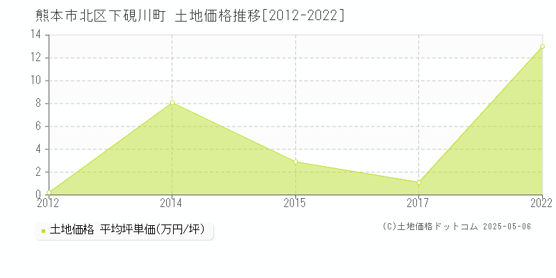 下硯川町(熊本市北区)の土地価格推移グラフ(坪単価)[2012-2022年]