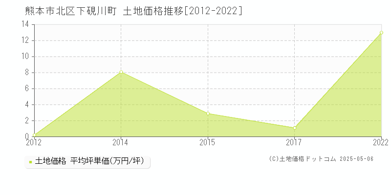 熊本市北区下硯川町の土地価格推移グラフ 