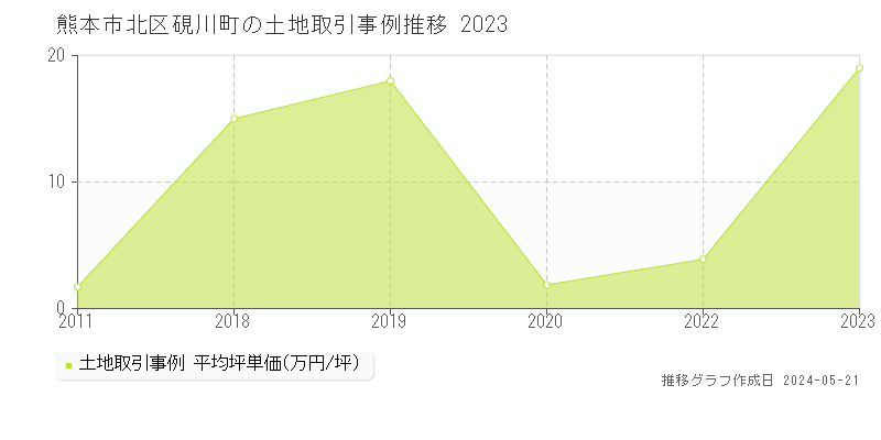 熊本市北区硯川町の土地価格推移グラフ 