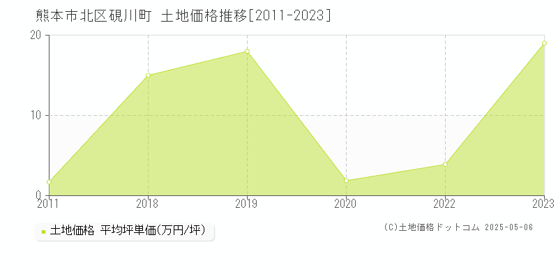 硯川町(熊本市北区)の土地価格推移グラフ(坪単価)[2011-2023年]