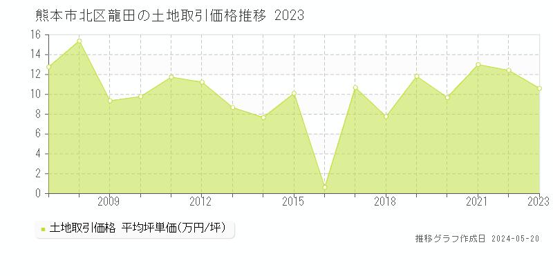 熊本市北区龍田の土地価格推移グラフ 