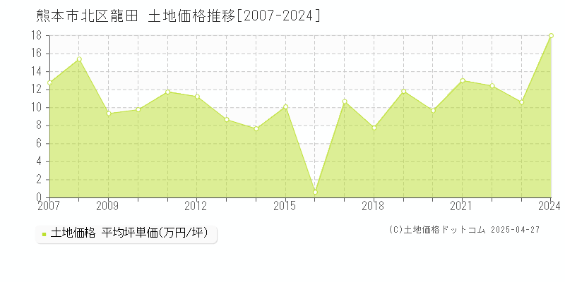 熊本市北区龍田の土地価格推移グラフ 