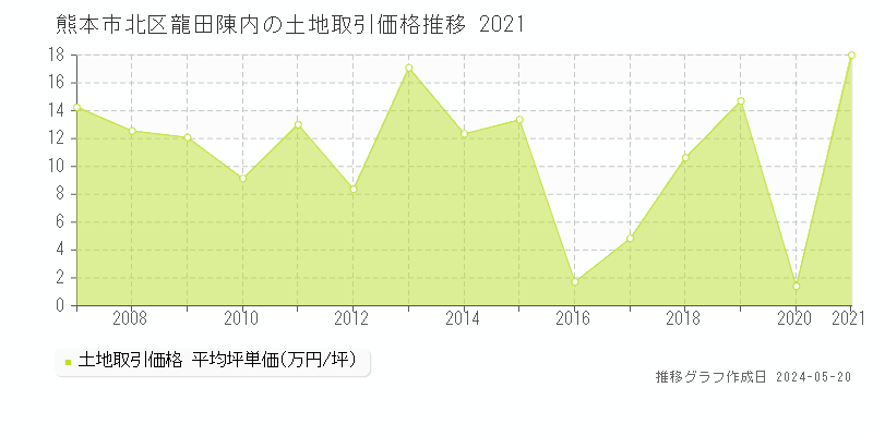 熊本市北区龍田陳内の土地価格推移グラフ 