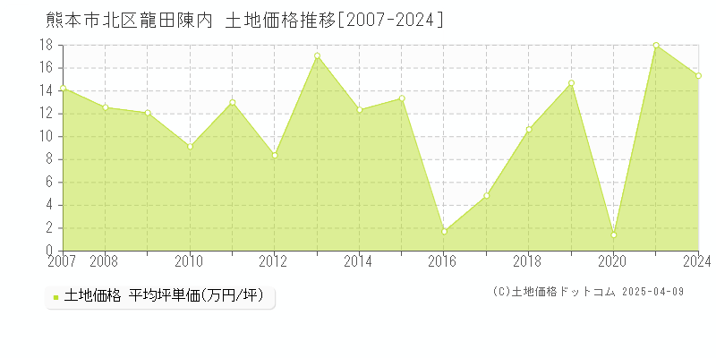 熊本市北区龍田陳内の土地価格推移グラフ 