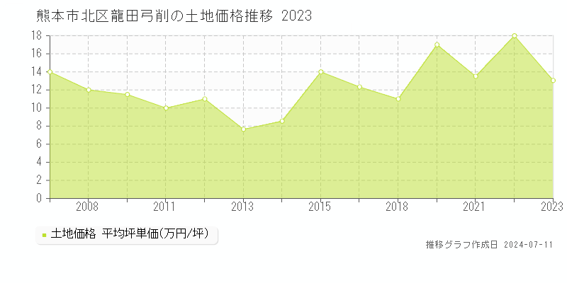 熊本市北区龍田弓削の土地価格推移グラフ 
