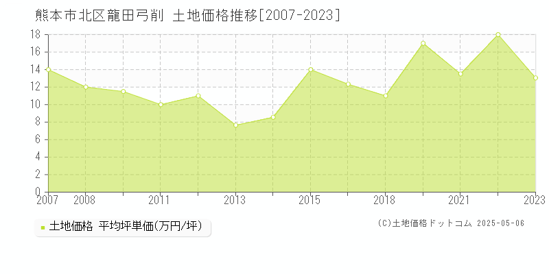 龍田弓削(熊本市北区)の土地価格推移グラフ(坪単価)[2007-2023年]