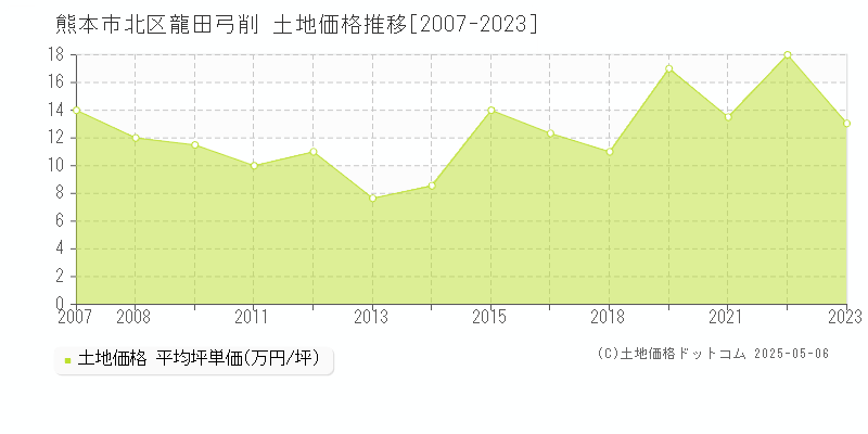 熊本市北区龍田弓削の土地価格推移グラフ 