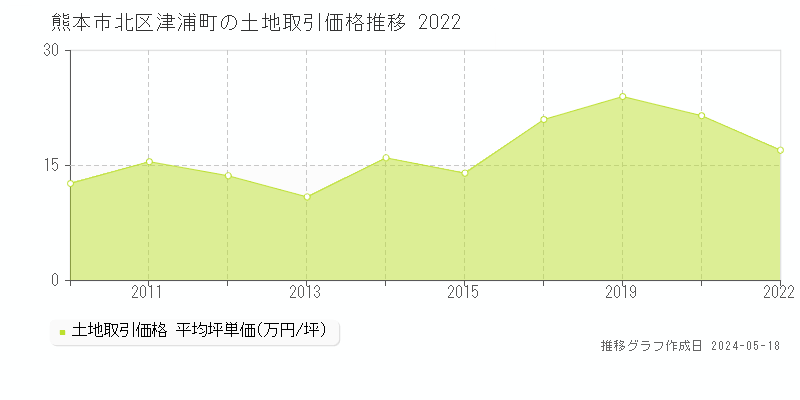 熊本市北区津浦町の土地価格推移グラフ 