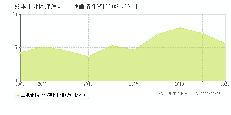 津浦町(熊本市北区)の土地価格推移グラフ(坪単価)[2009-2022年]