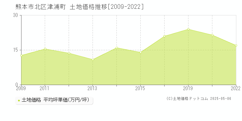 熊本市北区津浦町の土地価格推移グラフ 