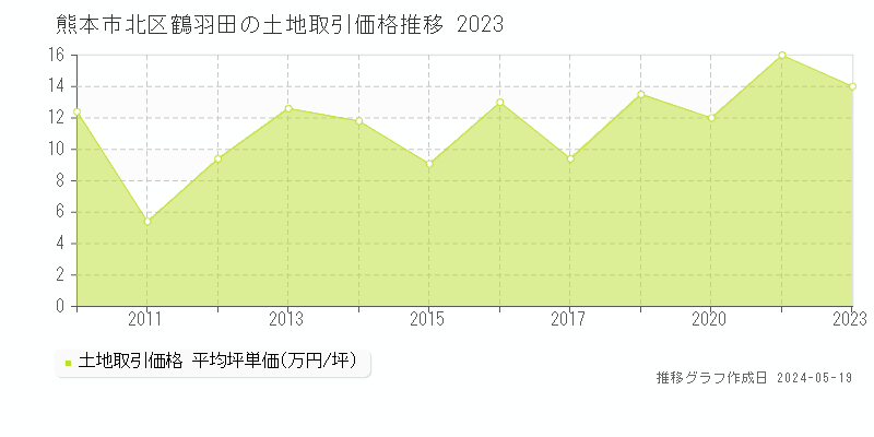熊本市北区鶴羽田の土地価格推移グラフ 