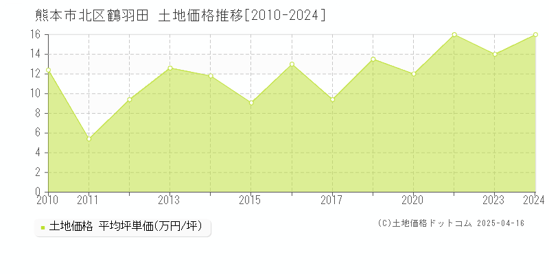 熊本市北区鶴羽田の土地価格推移グラフ 