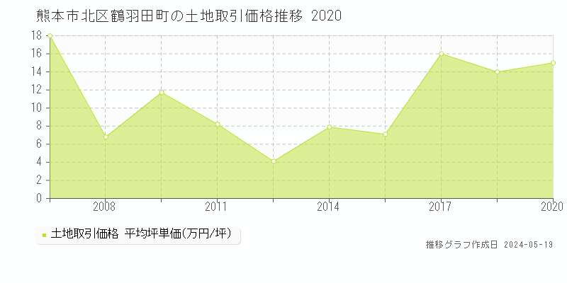 熊本市北区鶴羽田町の土地価格推移グラフ 