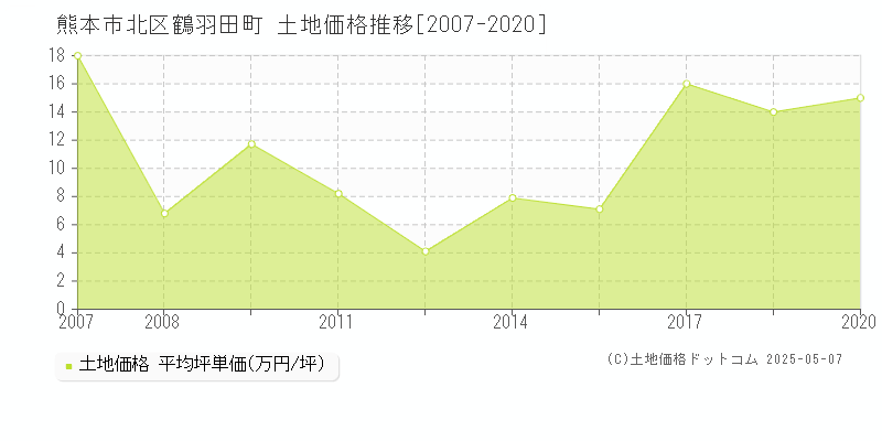 鶴羽田町(熊本市北区)の土地価格推移グラフ(坪単価)[2007-2020年]