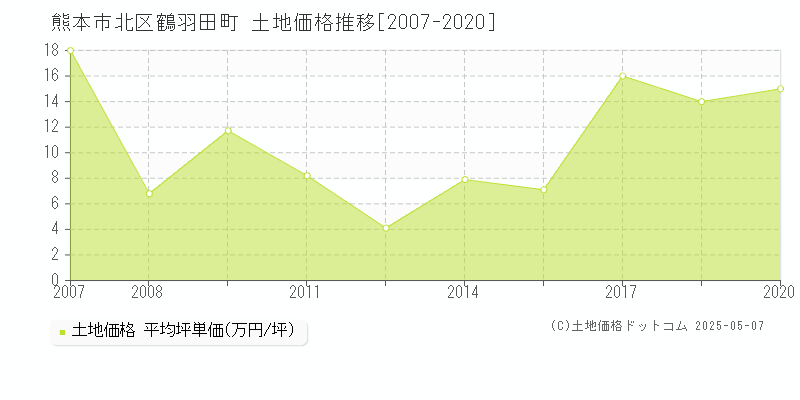 熊本市北区鶴羽田町の土地価格推移グラフ 