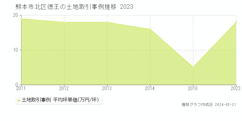熊本市北区徳王の土地価格推移グラフ 