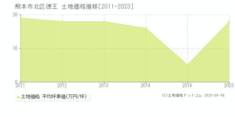 徳王(熊本市北区)の土地価格推移グラフ(坪単価)[2011-2023年]