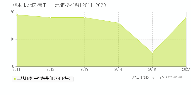 熊本市北区徳王の土地価格推移グラフ 