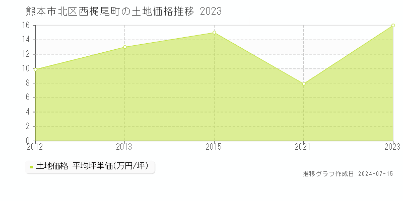 熊本市北区西梶尾町の土地価格推移グラフ 