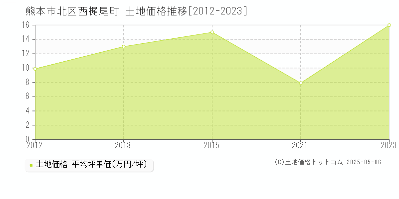 西梶尾町(熊本市北区)の土地価格推移グラフ(坪単価)[2012-2023年]