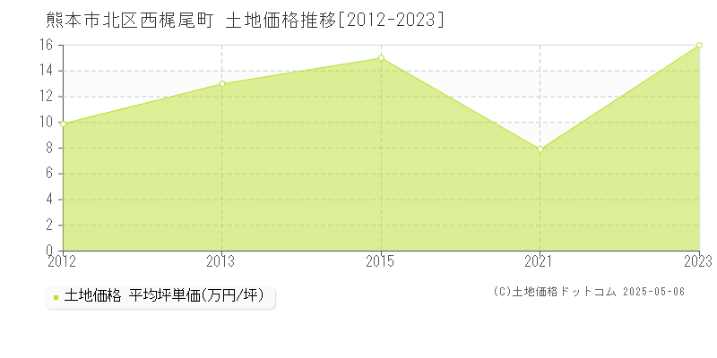 熊本市北区西梶尾町の土地価格推移グラフ 