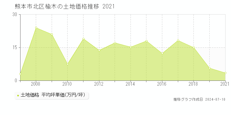 熊本市北区楡木の土地価格推移グラフ 