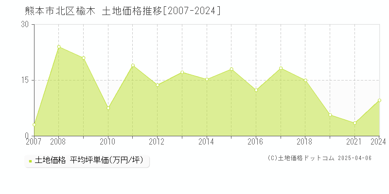 熊本市北区楡木の土地価格推移グラフ 