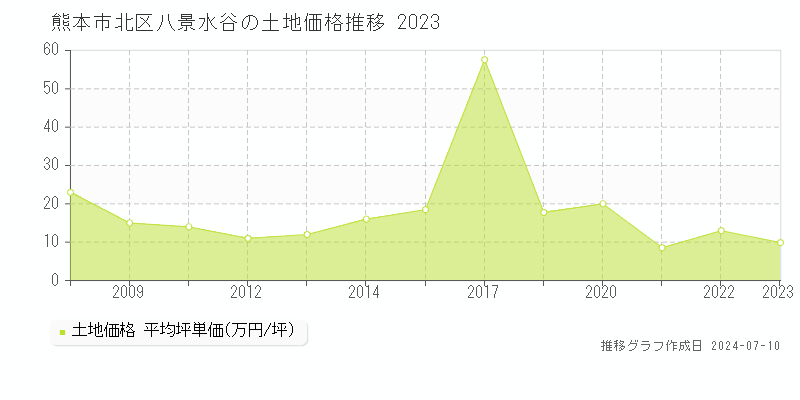 熊本市北区八景水谷の土地価格推移グラフ 