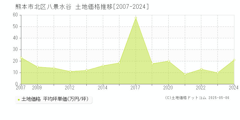 八景水谷(熊本市北区)の土地価格推移グラフ(坪単価)[2007-2024年]