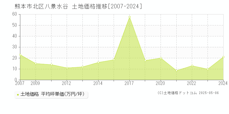 熊本市北区八景水谷の土地価格推移グラフ 