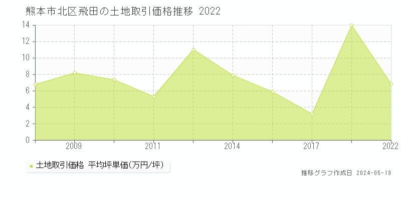 熊本市北区飛田の土地価格推移グラフ 