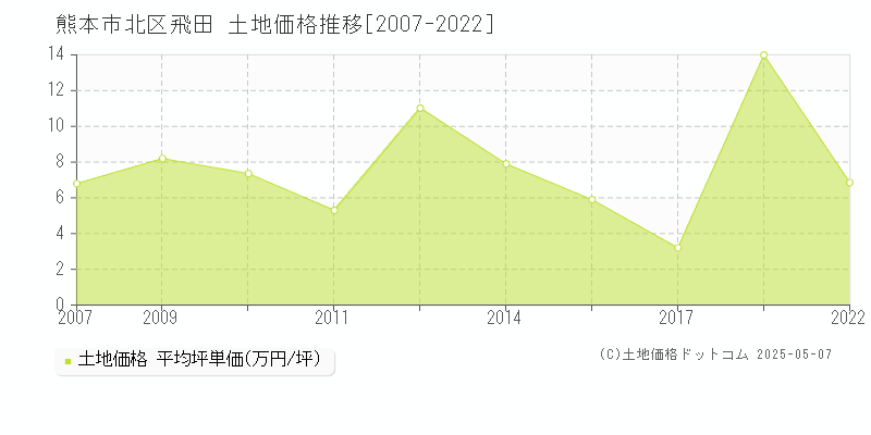飛田(熊本市北区)の土地価格推移グラフ(坪単価)[2007-2022年]