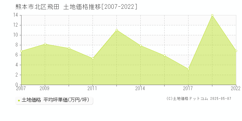 熊本市北区飛田の土地価格推移グラフ 